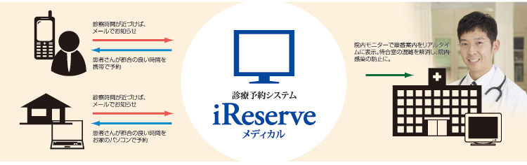 「お客様をお待たせしたくない」「予約ができると余裕もできる」インターネット予約システムiReserveは「やさしさ」を提供します。